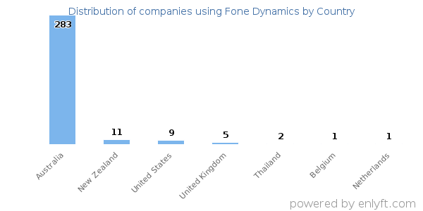 Fone Dynamics customers by country