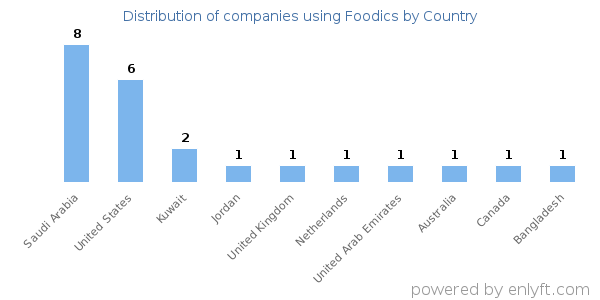 Foodics customers by country