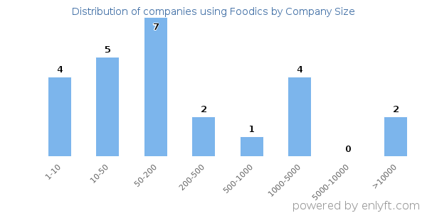 Companies using Foodics, by size (number of employees)