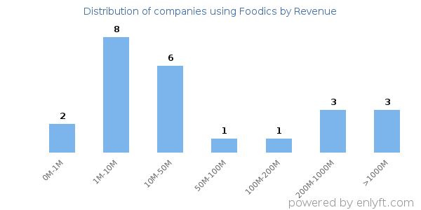 Foodics clients - distribution by company revenue