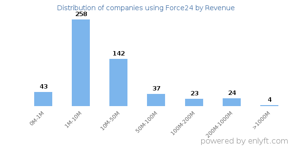 Force24 clients - distribution by company revenue
