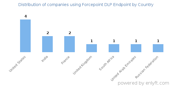 Forcepoint DLP Endpoint customers by country