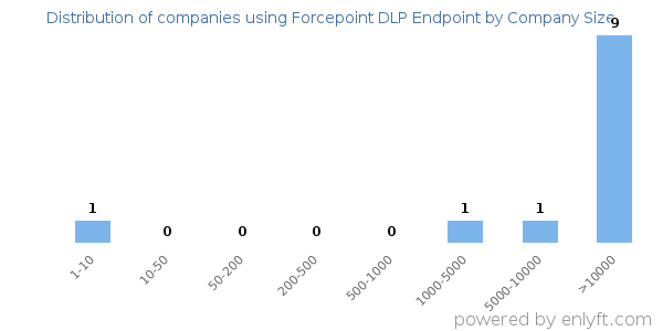 Companies using Forcepoint DLP Endpoint, by size (number of employees)