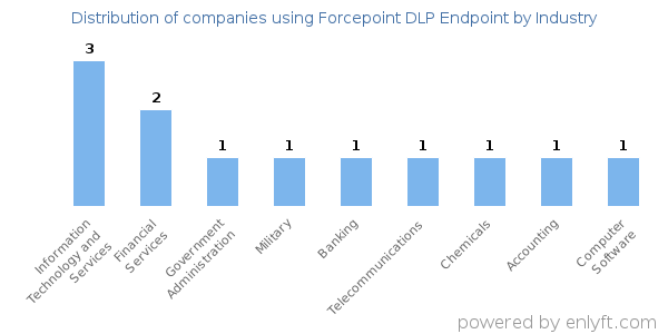 Companies using Forcepoint DLP Endpoint - Distribution by industry