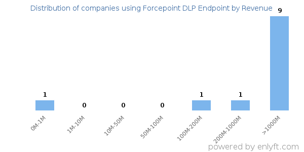 Forcepoint DLP Endpoint clients - distribution by company revenue