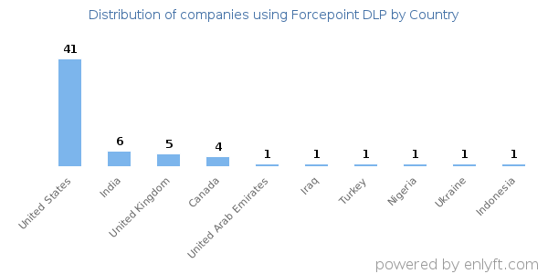 Forcepoint DLP customers by country