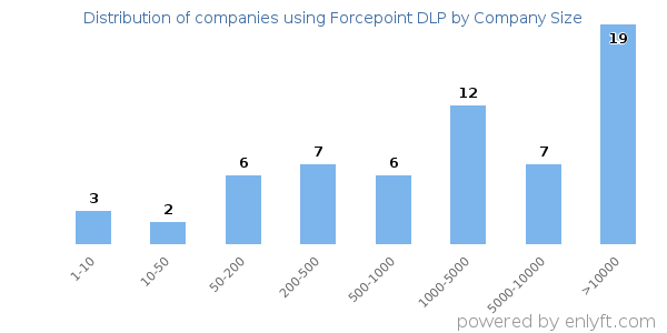 Companies using Forcepoint DLP, by size (number of employees)