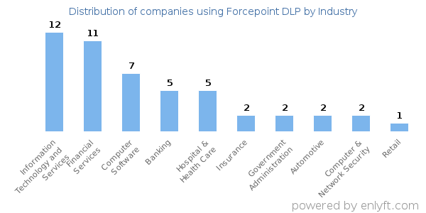 Companies using Forcepoint DLP - Distribution by industry