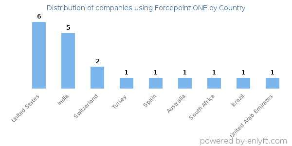 Forcepoint ONE customers by country