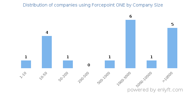 Companies using Forcepoint ONE, by size (number of employees)