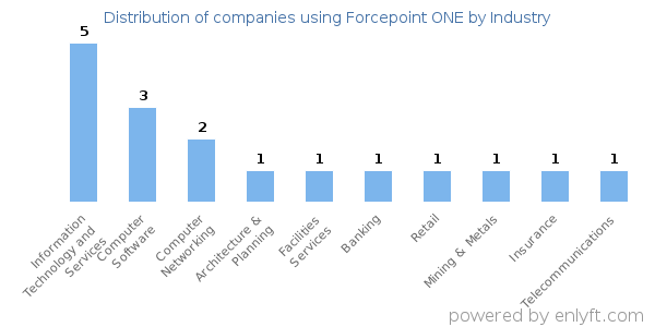 Companies using Forcepoint ONE - Distribution by industry