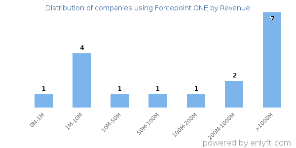 Forcepoint ONE clients - distribution by company revenue