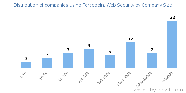 Companies using Forcepoint Web Security, by size (number of employees)
