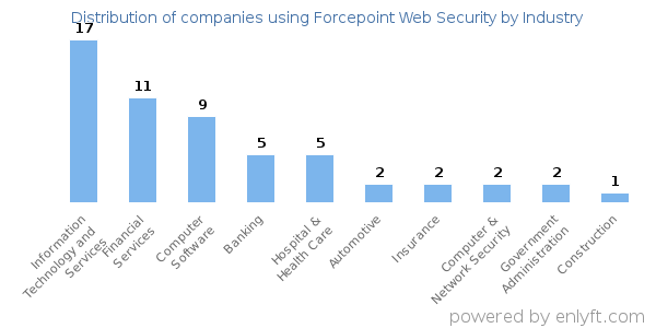Companies using Forcepoint Web Security - Distribution by industry