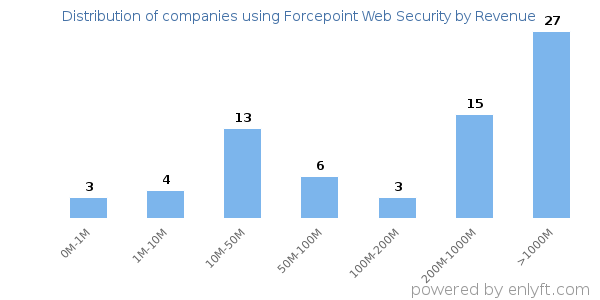 Forcepoint Web Security clients - distribution by company revenue