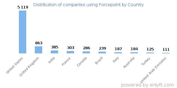 Forcepoint customers by country