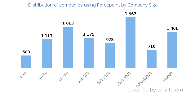 Companies using Forcepoint, by size (number of employees)