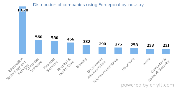 Companies using Forcepoint - Distribution by industry