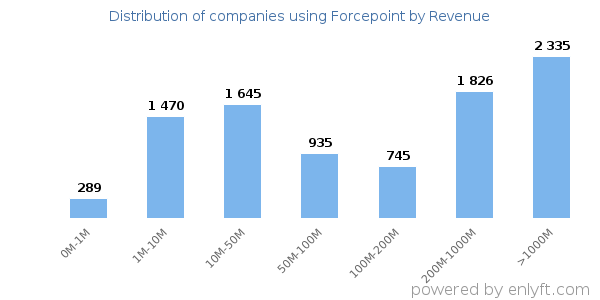 Forcepoint clients - distribution by company revenue
