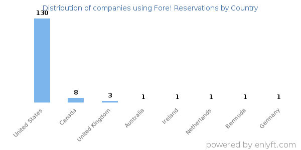 Fore! Reservations customers by country