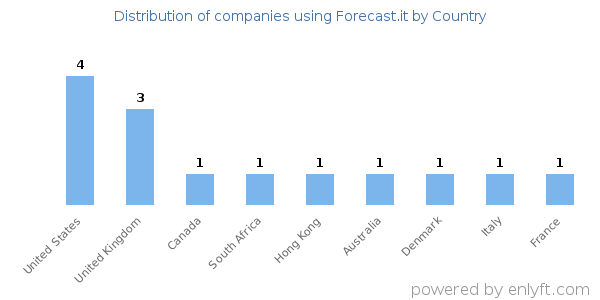 Forecast.it customers by country