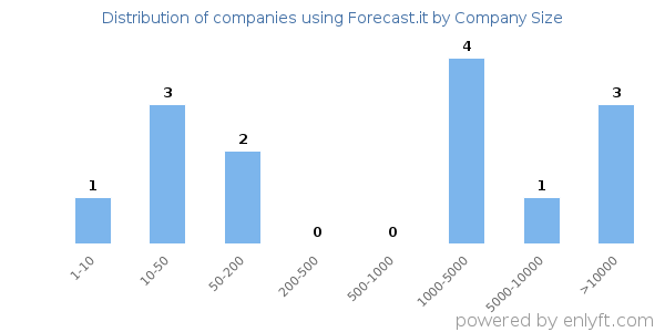 Companies using Forecast.it, by size (number of employees)