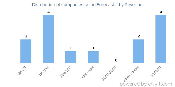 Forecast.it clients - distribution by company revenue