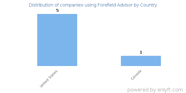 Forefield Advisor customers by country