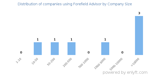 Companies using Forefield Advisor, by size (number of employees)