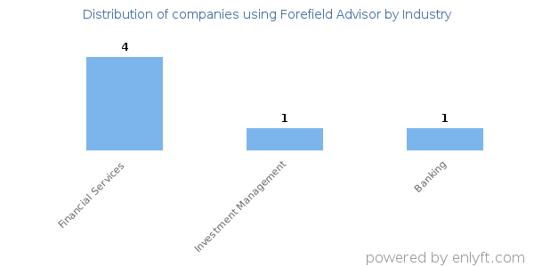 Companies using Forefield Advisor - Distribution by industry