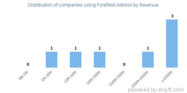 Forefield Advisor clients - distribution by company revenue