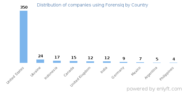 Forensiq customers by country