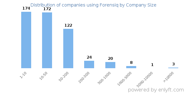 Companies using Forensiq, by size (number of employees)