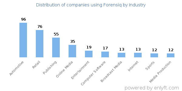 Companies using Forensiq - Distribution by industry