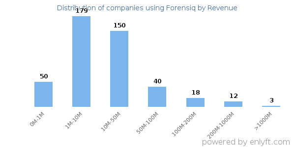 Forensiq clients - distribution by company revenue