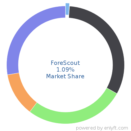 ForeScout market share in Corporate Security is about 1.41%