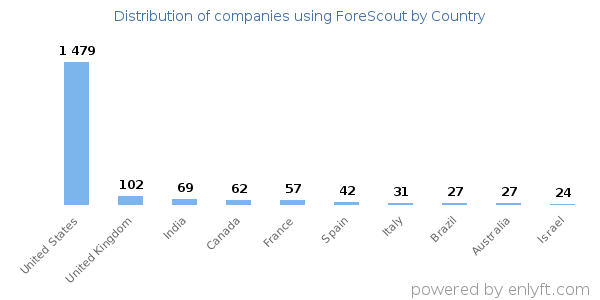 ForeScout customers by country