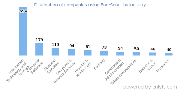 Companies using ForeScout - Distribution by industry