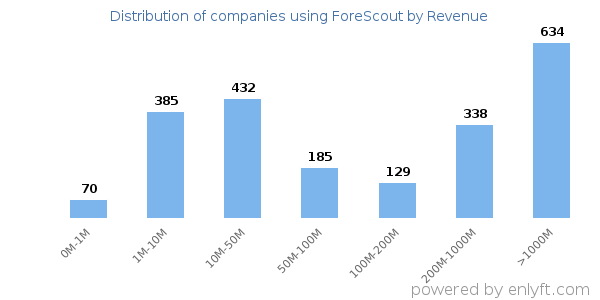 ForeScout clients - distribution by company revenue