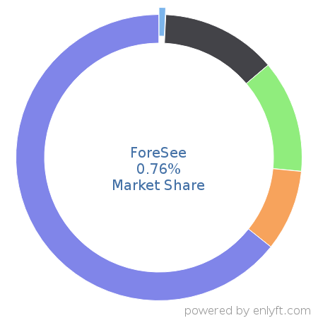ForeSee market share in Customer Experience Management is about 3.49%