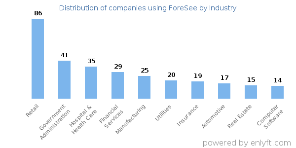 Companies using ForeSee - Distribution by industry