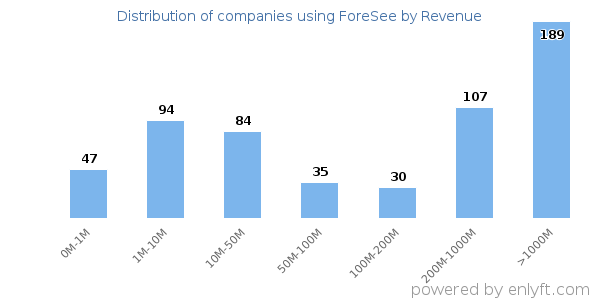 ForeSee clients - distribution by company revenue