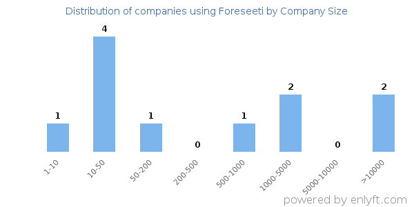 Companies using Foreseeti, by size (number of employees)