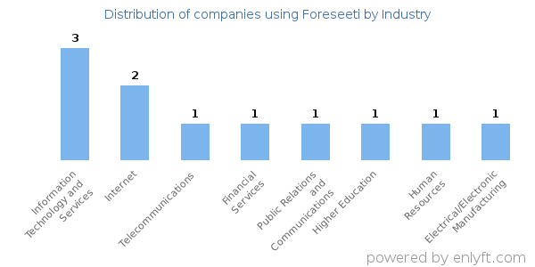Companies using Foreseeti - Distribution by industry
