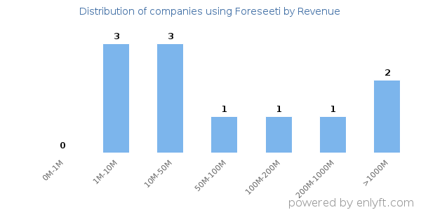 Foreseeti clients - distribution by company revenue
