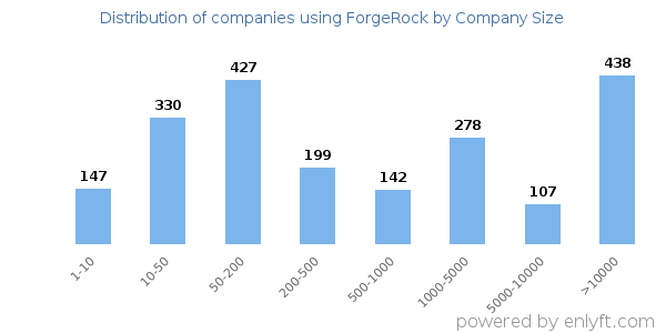 Companies using ForgeRock, by size (number of employees)