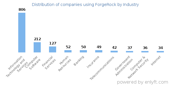 Companies using ForgeRock - Distribution by industry