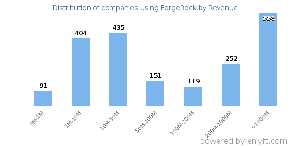 ForgeRock clients - distribution by company revenue