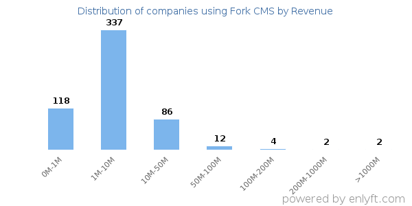 Fork CMS clients - distribution by company revenue