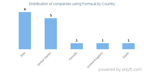 Forma.ai customers by country